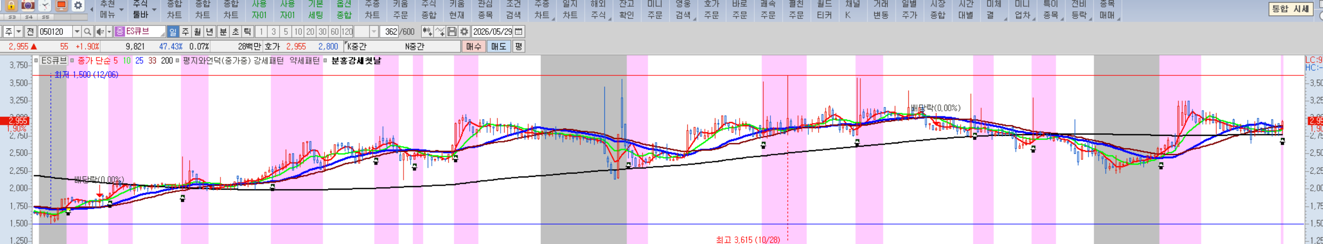분홍구간 진입 첫날 신호